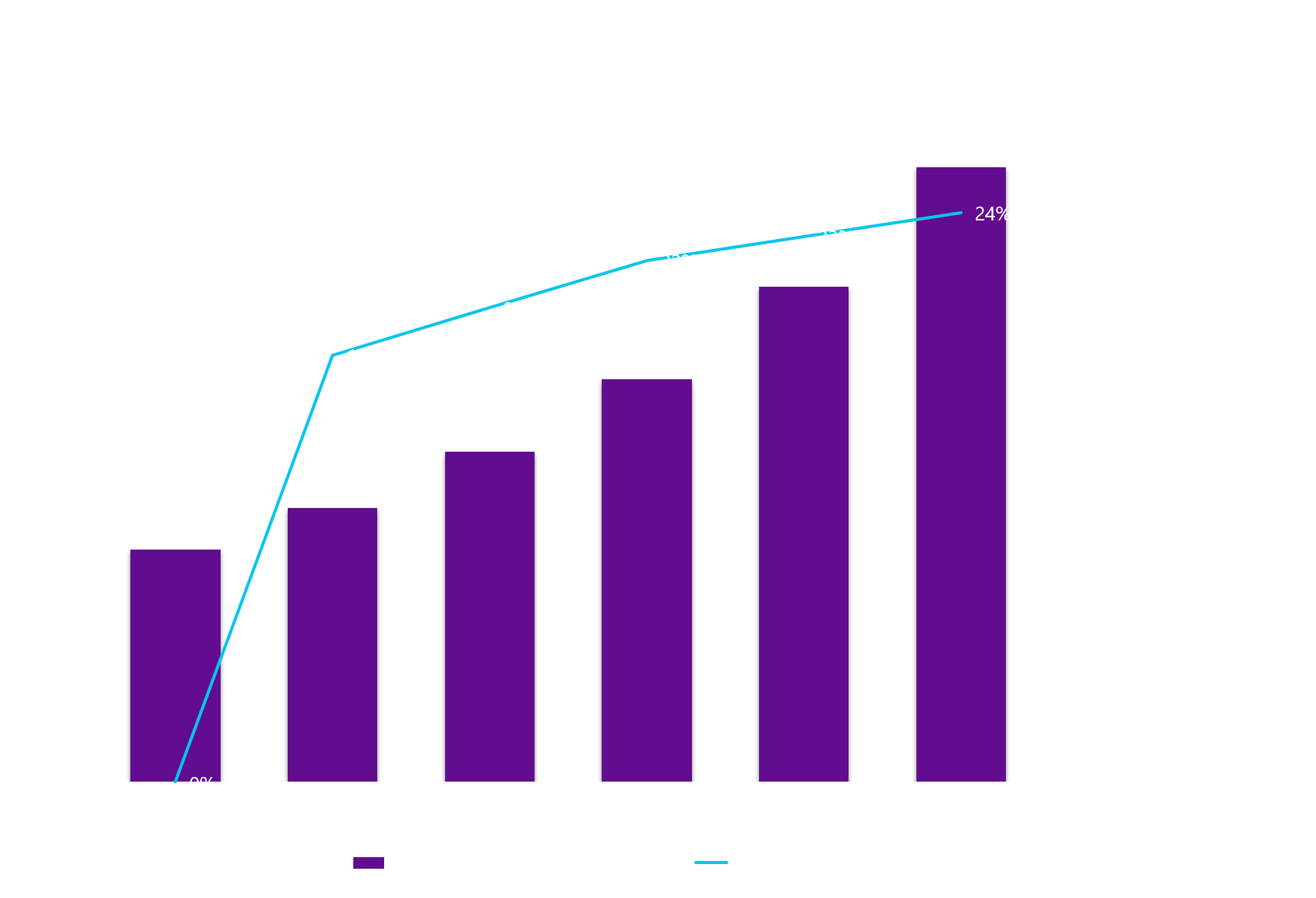 Gráfico de crescimento da robótica